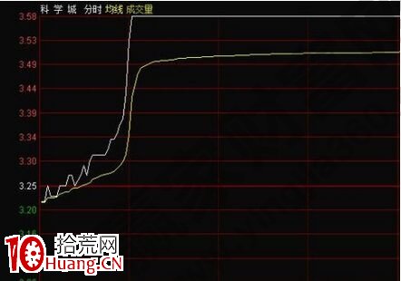 “廠”字漲停板的獲利方法講解(圖解) “廠”字漲停板的獲利方法講解(圖解),拾荒網