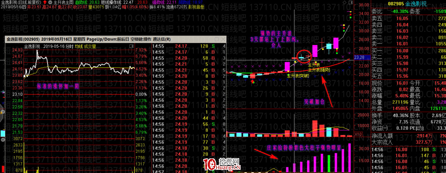 牛市行情中的漲停加一陽戰法（圖解）,拾荒網