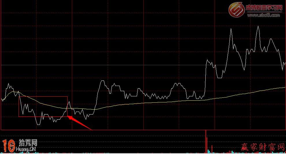 圖解分時圖如何看壓力位:分時均價線看盤技巧 圖解分時圖如何看壓力位:分時均價線看盤技巧,拾荒網
