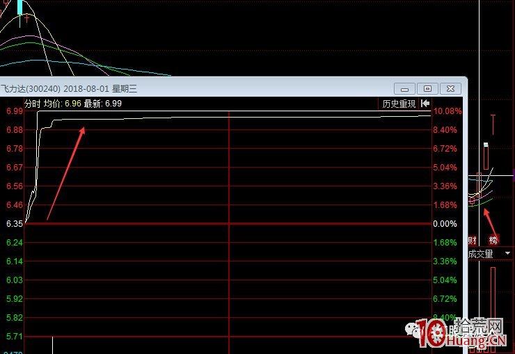 首板二板三板四板的買入方法!一進二、二進三、三進四的漲停板模式,如何高勝率介入?(圖解) 首板二板三板四板的買入方法!一進二、二進三、三進四的漲停板模式,如何高勝率介入?(圖解),拾荒網