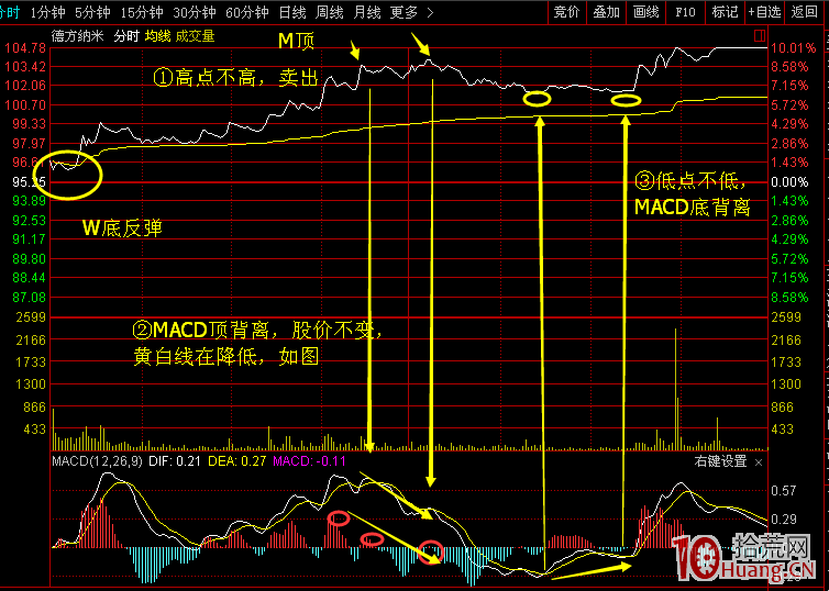 日內做T分時戰法之抄底逃頂（W底和M頂）的訣竅（圖解）,拾荒網