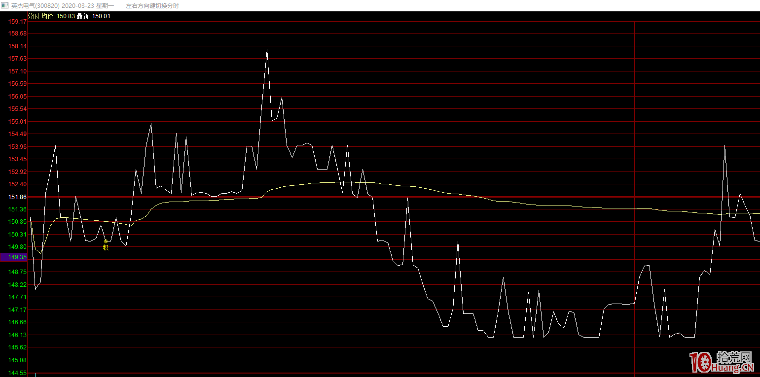 如何識別莊股規律特征?超短打板為什麼不能買莊股?(圖解) 如何識別莊股規律特征?超短打板為什麼不能買莊股?(圖解),拾荒網