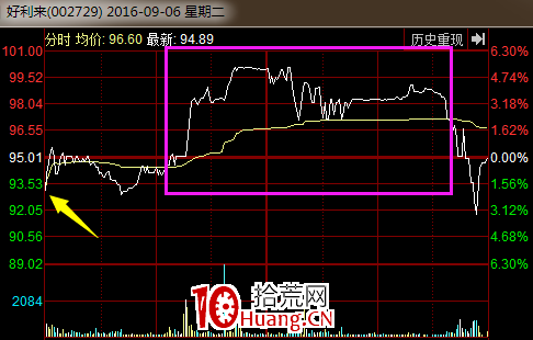 尾盤急拉和尾盤急跌的秘密(圖解) 尾盤急拉和尾盤急跌的秘密(圖解),拾荒網