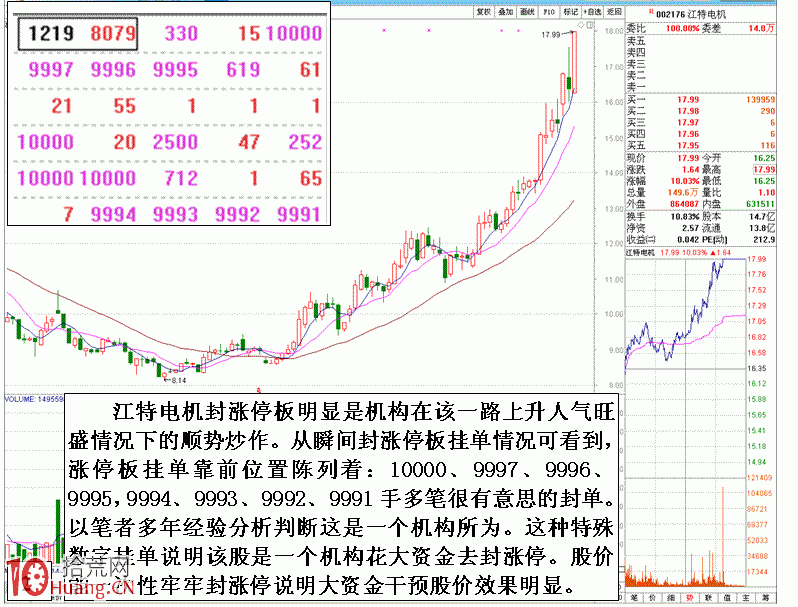 圖解尾盤拉漲停次日出貨的分時盤口識別 圖解尾盤拉漲停次日出貨的分時盤口識別,拾荒網