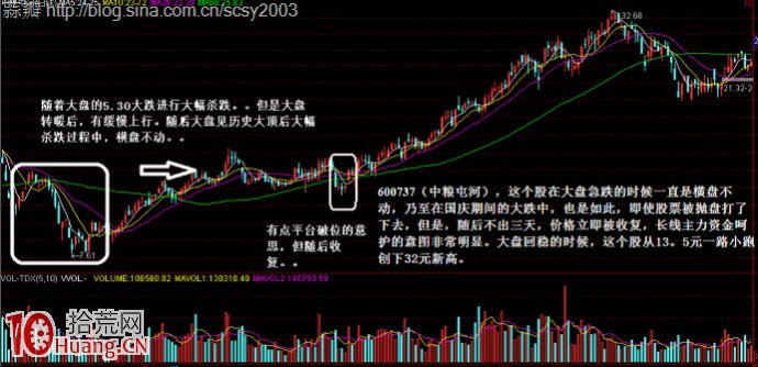 連續漲停的強莊股很特別的洗盤手法——以橫盤代替整理,拾荒網