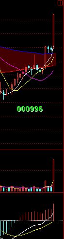 對比哪種K線組合易漲停（圖解）,拾荒網
