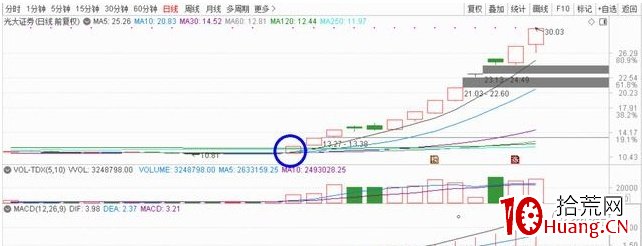想靠短線復利滾大本金的唯一復盤方法(圖解) 想靠短線復利滾大本金的唯一復盤方法(圖解),拾荒網
