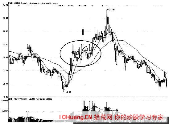 連續漲停板的應對策略(圖解) 連續漲停板的應對策略(圖解),拾荒網