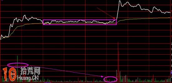 圖解分時圖箱體振蕩形態的看盤技巧 圖解分時圖箱體振蕩形態的看盤技巧,拾荒網