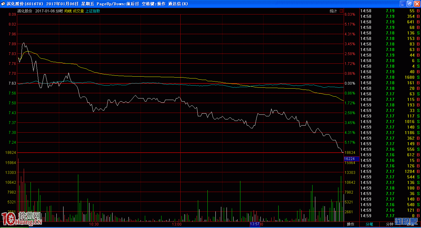 圖解臨收盤10分鐘尾盤跌水的真跌假摔與次日漲停板的概率,拾荒網