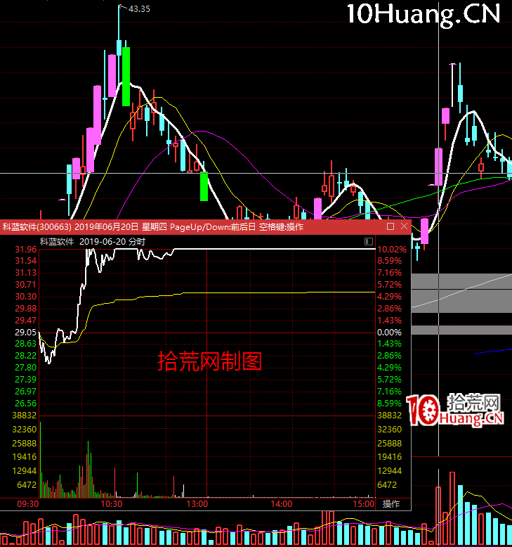漲停板高勝率打板的系統方法深度教程3:(一)板塊層級與打板技巧-位差板如何操作(圖解) 漲停板高勝率打板的系統方法深度教程3:(一)板塊層級與打板技巧-位差板如何操作(圖解),拾荒網