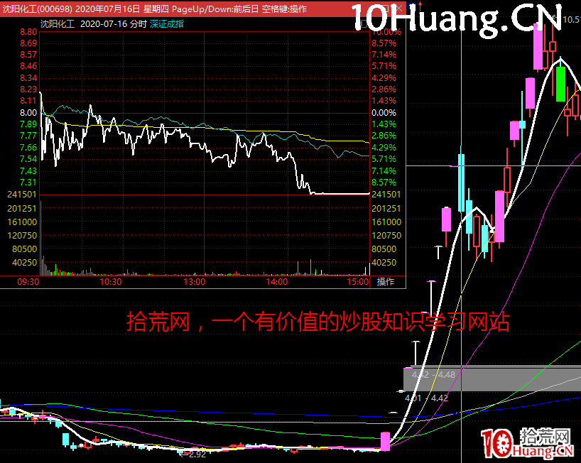 漲停板龍頭戰法的最高板和核心板的操作邏輯 深度教程（圖解）,拾荒網