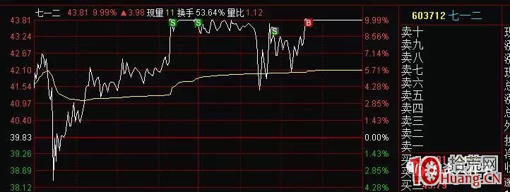 集合競價連板弱轉強戰法(圖解) 集合競價連板弱轉強戰法(圖解),拾荒網
