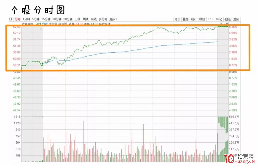 漫畫大盤分時圖的看盤技巧 深度教程（圖解）,拾荒網