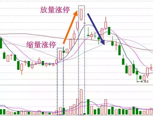 怎麼看縮量漲停板與放量漲停板(圖解) 怎麼看縮量漲停板與放量漲停板(圖解),拾荒網