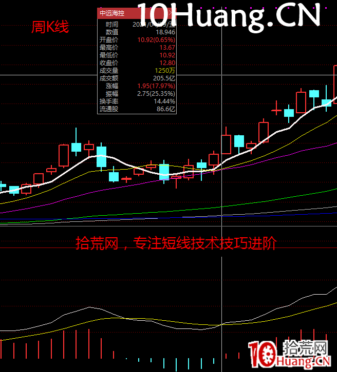 強勢股降龍十八掌技法12:震驚百裡——中線選股技術(圖解) 強勢股降龍十八掌技法12:震驚百裡——中線選股技術(圖解),拾荒網
