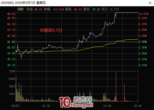 20%漲跌幅下的低吸大長腿戰法,你要這樣做!!(圖解) 20%漲跌幅下的低吸大長腿戰法,你要這樣做!!(圖解),拾荒網