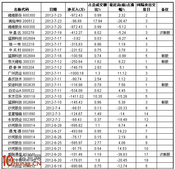 龍虎榜遊資操盤風格詳解：泰然九路神奇的反向指標,拾荒網