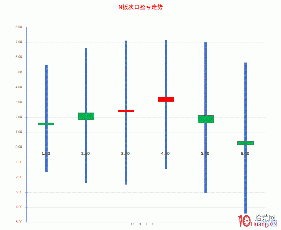 打首板、打2板的、打3板的次日成功率統計表,拾荒網