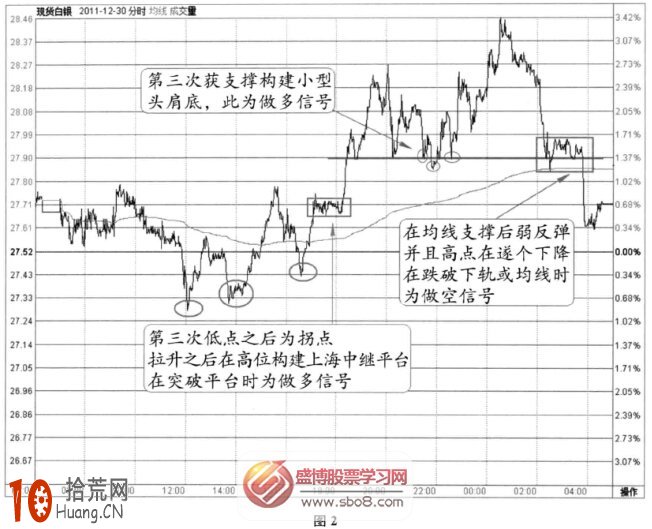 分時圖底部信號:上漲中繼平臺+頭肩底+下跌中繼平臺(圖解) 分時圖底部信號:上漲中繼平臺+頭肩底+下跌中繼平臺(圖解),拾荒網