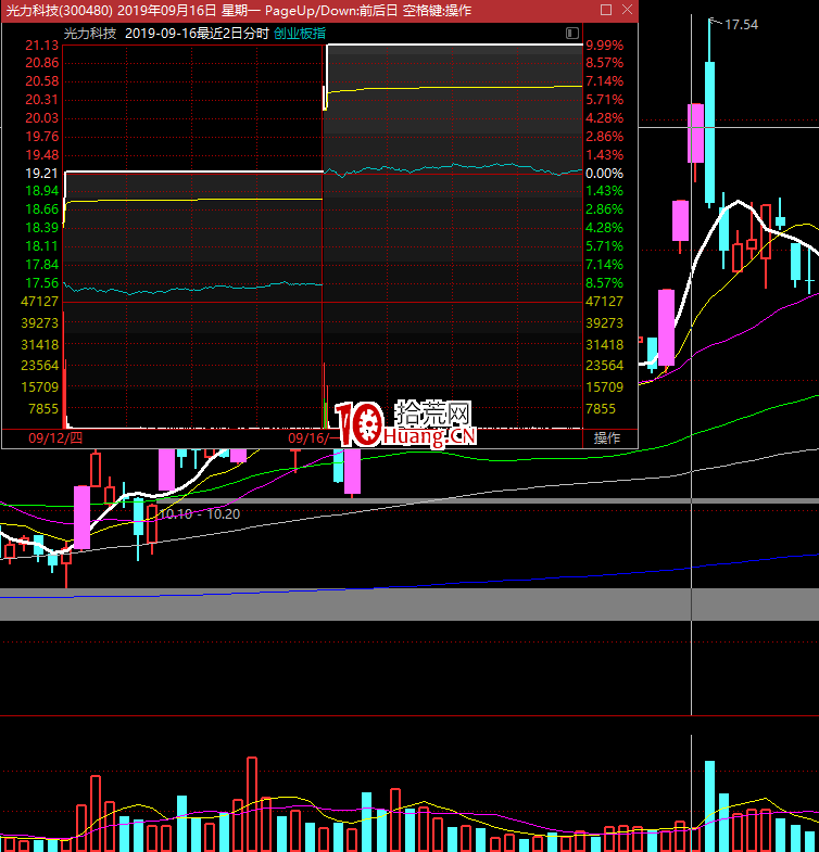 不死鳥韋一：分手炮戰法，漲停板最高板介入法（圖解）,拾荒網