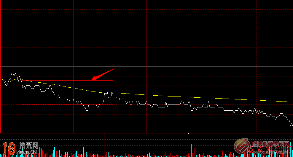 圖解分時圖如何看壓力位:分時均價線看盤技巧 圖解分時圖如何看壓力位:分時均價線看盤技巧,拾荒網