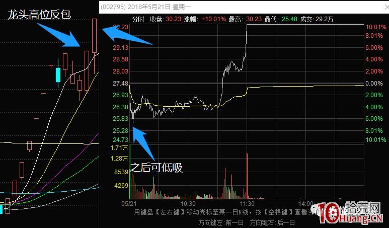 超短高手抓漲停低吸技術系列深度教程 12：龍頭股高位首次反包之後還能不能做低吸接力（圖解）,拾荒網