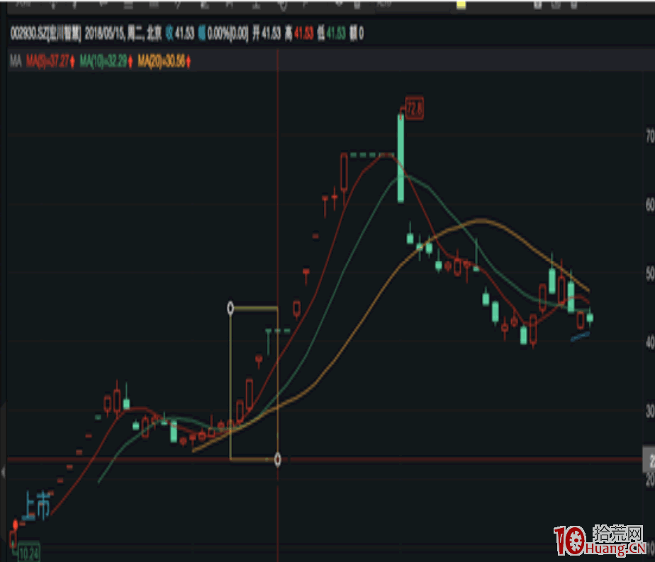 妖股漲停板規律研究深度教程之:三板成妖!3進4漲停板晉級成功率的預判技術(圖解) 妖股漲停板規律研究深度教程之:三板成妖!3進4漲停板晉級成功率的預判技術(圖解),拾荒網