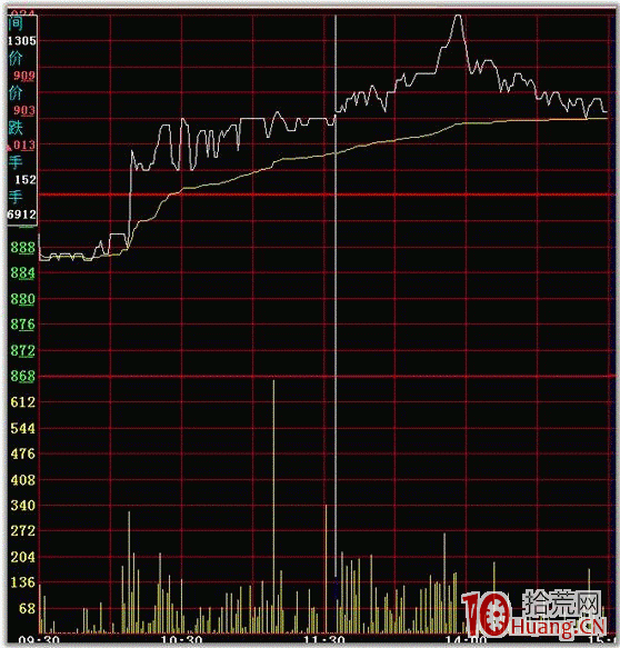 隔日超短分時買點之向上突破平臺(圖解) 隔日超短分時買點之向上突破平臺(圖解),拾荒網