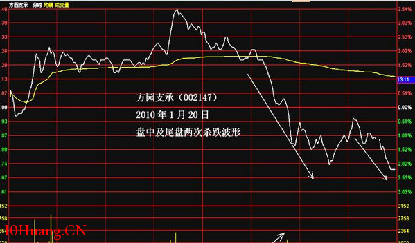 分時圖中的十種波形(10):殺跌波分時走勢 分時圖中的十種波形(10):殺跌波分時走勢,拾荒網