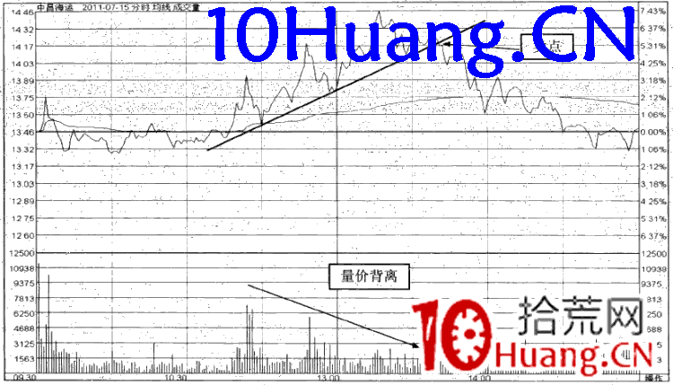 強勢股操作技巧深度教程53:強勢股分時賣點(10)跌破趨勢線賣出法(圖解) 強勢股操作技巧深度教程53:強勢股分時賣點(10)跌破趨勢線賣出法(圖解),拾荒網