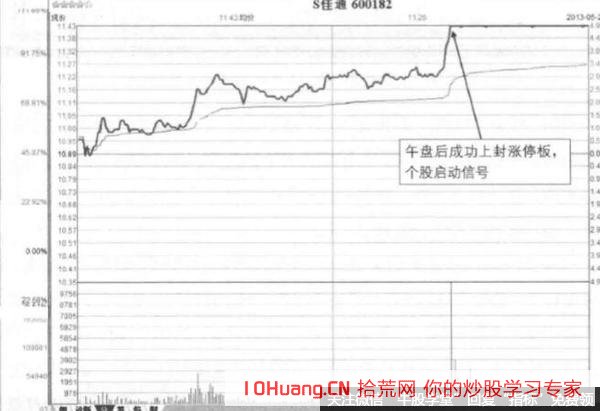 不跟隨大盤走獨立行情的突破板形態(圖解) 不跟隨大盤走獨立行情的突破板形態(圖解),拾荒網
