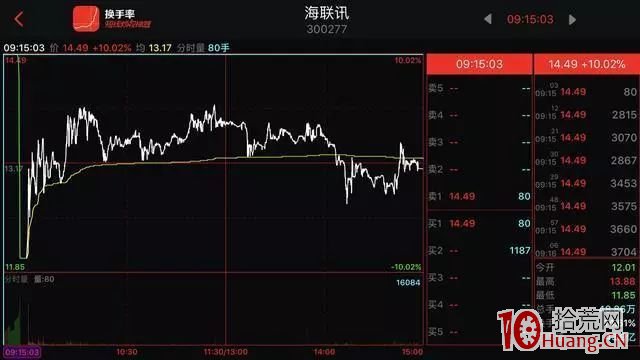 集合競價是什麼？集合競價如何影響漲跌停板的心理預期？（圖解）,拾荒網