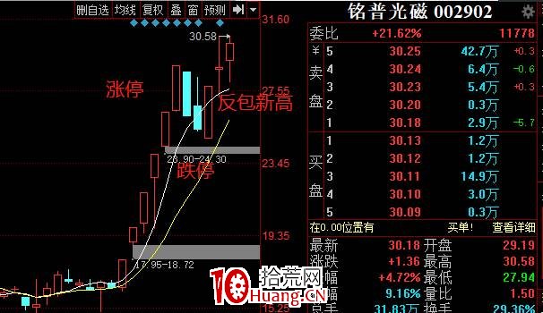 哪些股票有明天沖高的確定性?價值千金的強勢股尾盤買入法(圖解) 哪些股票有明天沖高的確定性?價值千金的強勢股尾盤買入法(圖解),拾荒網
