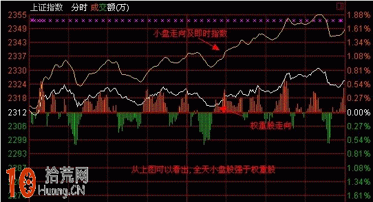 圖解盤口分時圖超短線戰法:分時黃線、白線看盤技巧 圖解盤口分時圖超短線戰法:分時黃線、白線看盤技巧,拾荒網