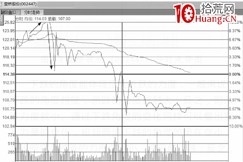 從分時圖走勢線下跌的角度來分析股價走勢（圖解）,拾荒網
