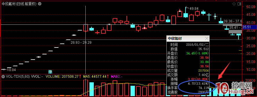 關於次新股打板的死亡換手率與死亡換手率次日的二種走勢（案例圖解）,拾荒網