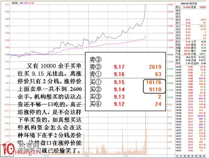 詳解為什麼有些股票漲到差不多漲停價附近卻不封漲停,拾荒網