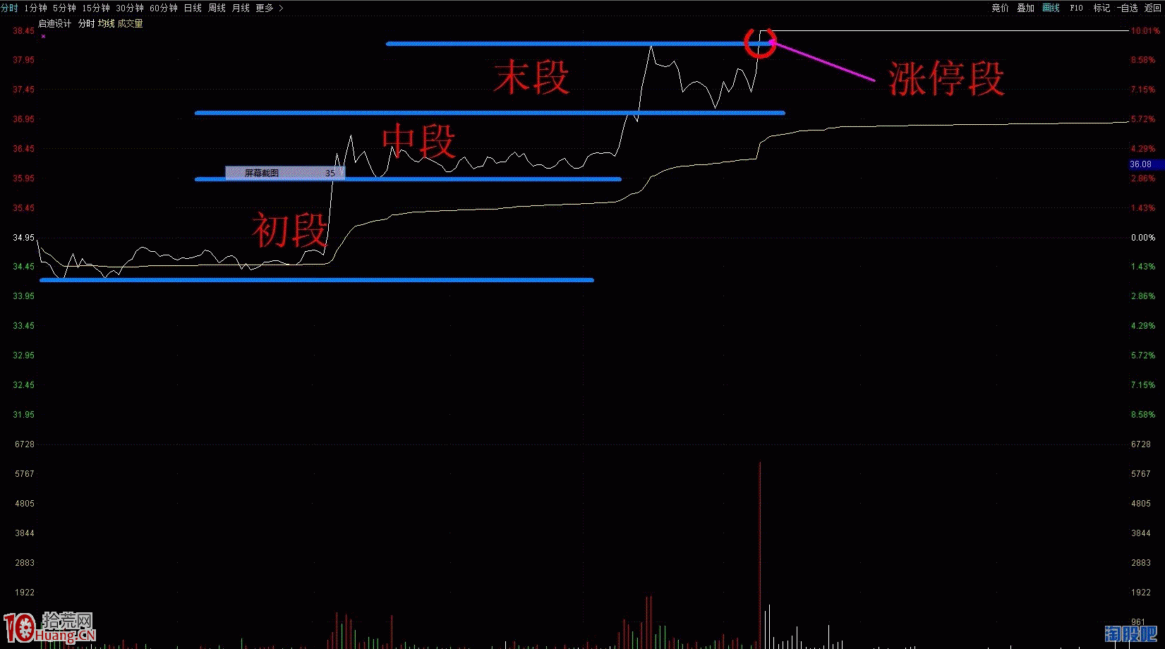 超短打板之半路初段戰法圖解,拾荒網
