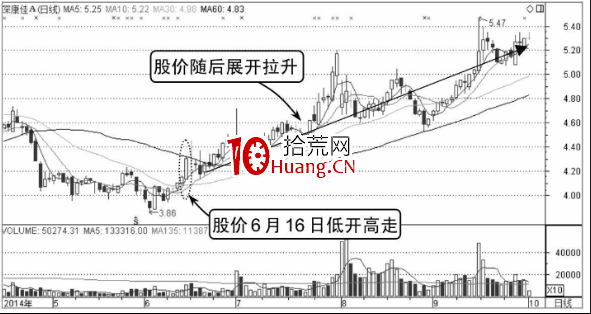 如何分析低開高走的股票分時圖走勢（圖解）,拾荒網