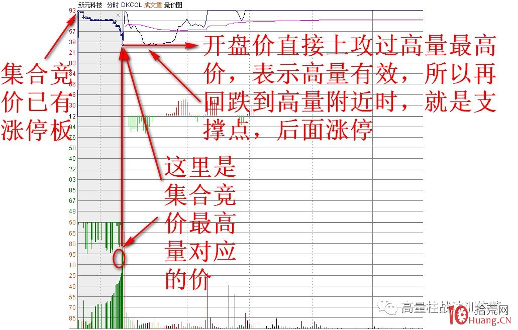 高量柱集合競價打板抓漲停（圖解）,拾荒網
