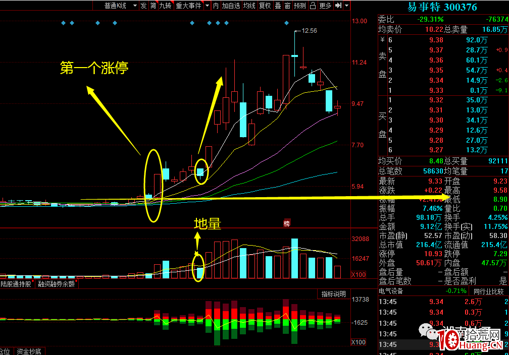 低吸戰法篇1：“單陽不破”、“堆量”（圖解）,拾荒網