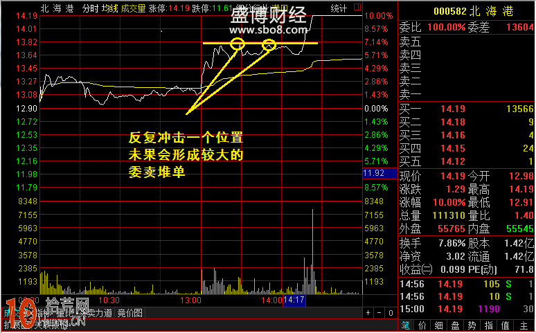 圖解股票拉升前分時盤口委賣位置堆單 圖解股票拉升前分時盤口委賣位置堆單,拾荒網