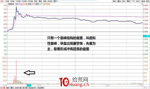 盤口重要時點:集合競價成交量怎麼看(圖解) 盤口重要時點:集合競價成交量怎麼看(圖解),拾荒網