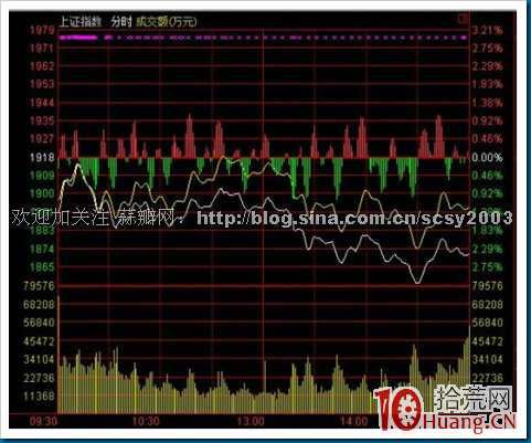 分時圖日內超短看盤入門基礎知識圖解,拾荒網