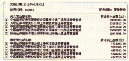 漲停板高手進階教程 9:龍虎榜成交回報技巧(圖解) 漲停板高手進階教程 9:龍虎榜成交回報技巧(圖解),拾荒網