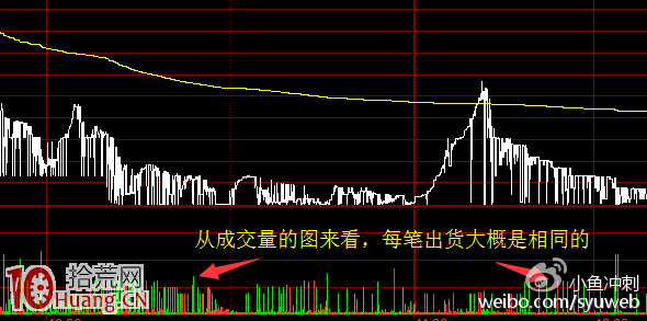 盤口賣一檔萬手壓單的暴力出貨法圖解 盤口賣一檔萬手壓單的暴力出貨法圖解,拾荒網
