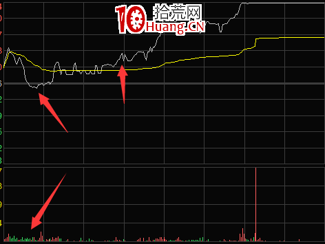 分時圖高開回調的買入技巧(圖解) 分時圖高開回調的買入技巧(圖解),拾荒網