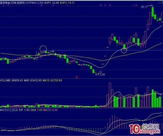 連續一字板回踩前期高點的第二波機會(圖解) 連續一字板回踩前期高點的第二波機會(圖解),拾荒網