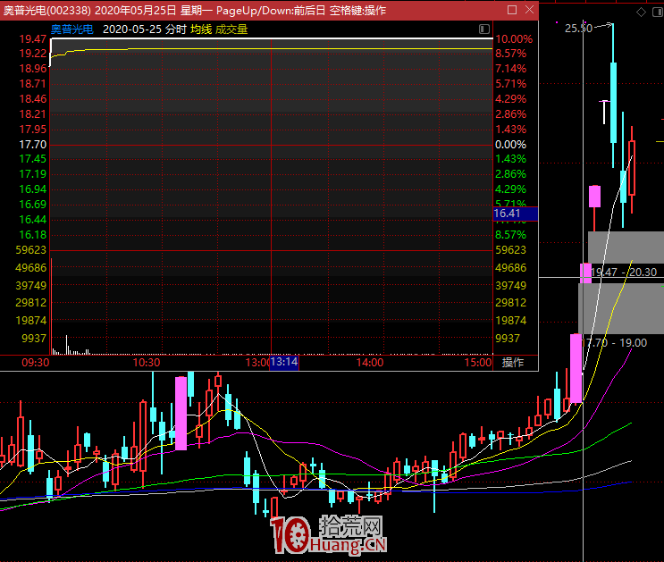 為何我漲停打板通常做的是二板不是首板（圖解）,拾荒網